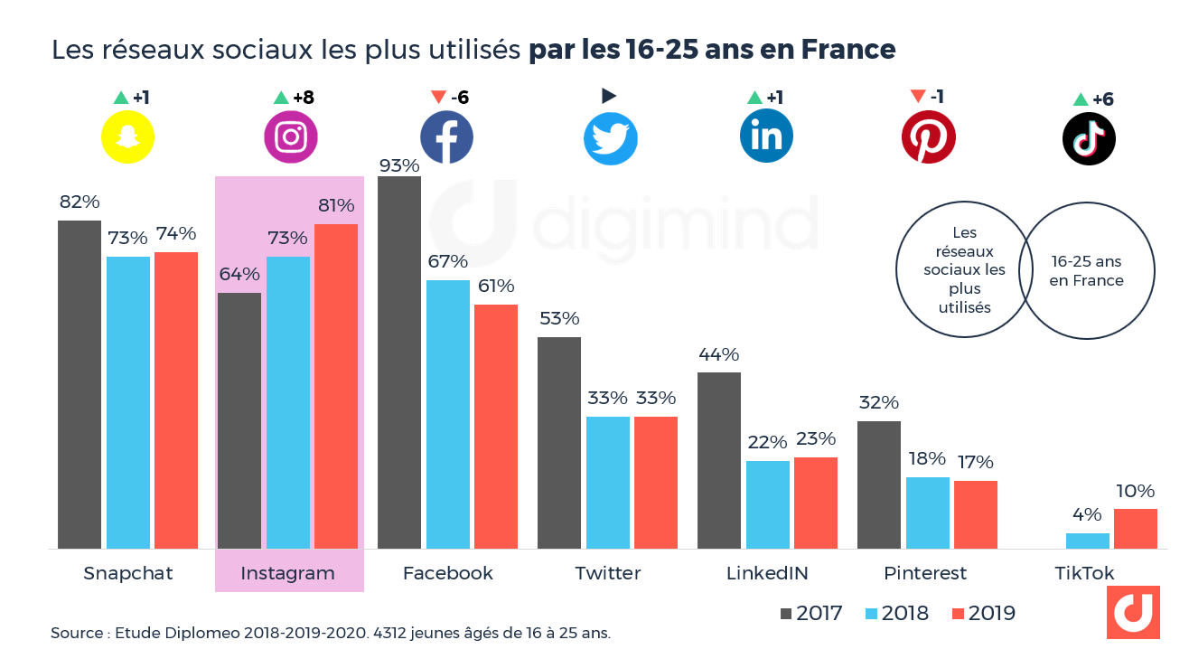  Instagram  les chiffres  incontournables en 2022 France et 